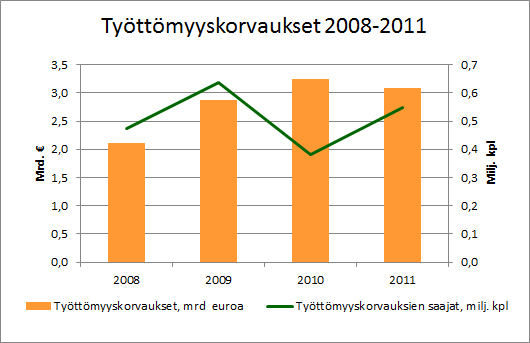Työttömyyskorvaukset 2008-2011